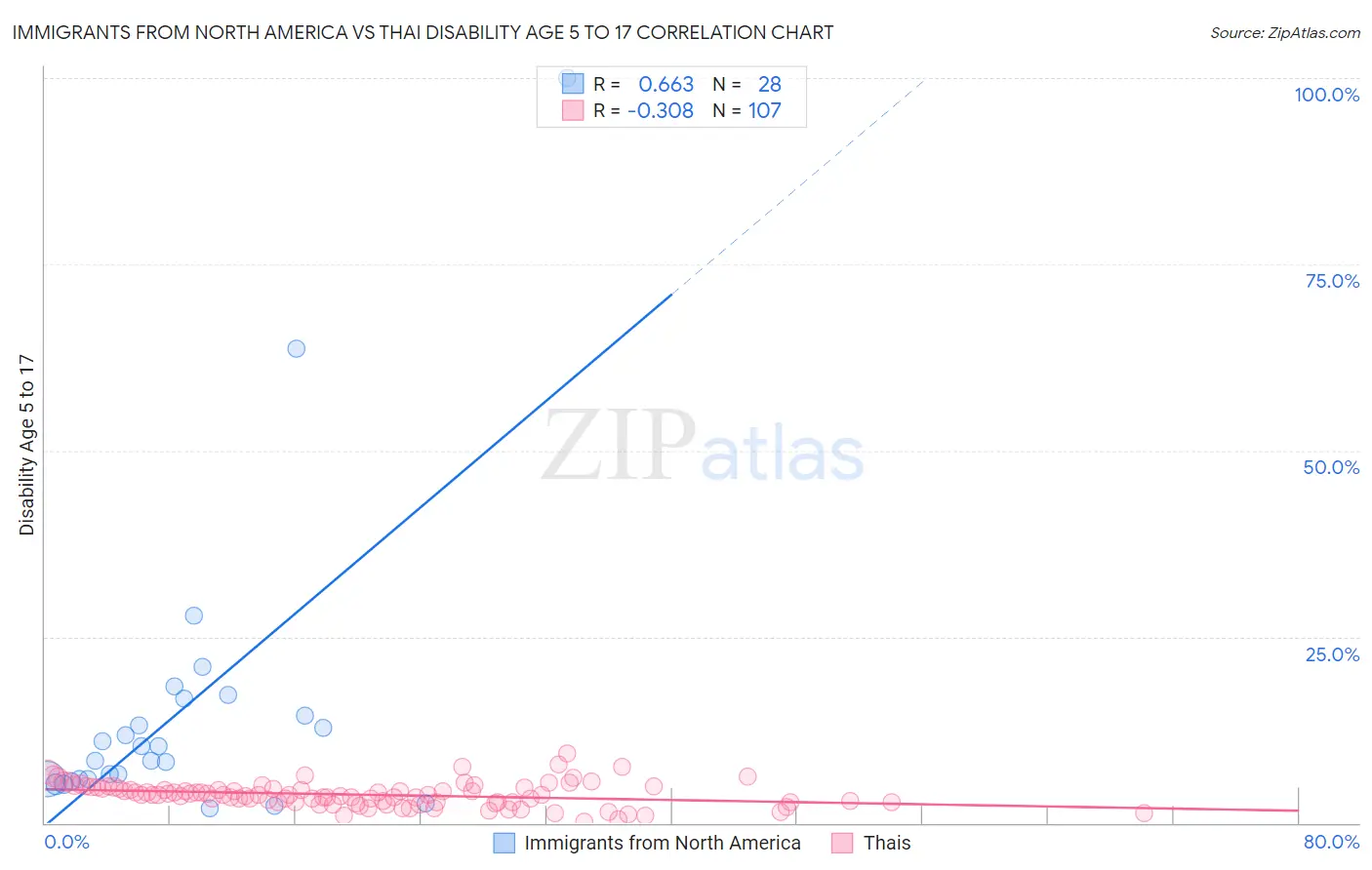 Immigrants from North America vs Thai Disability Age 5 to 17