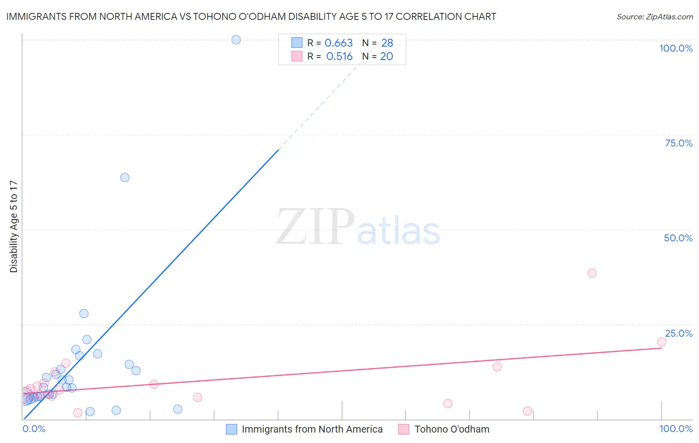 Immigrants from North America vs Tohono O'odham Disability Age 5 to 17