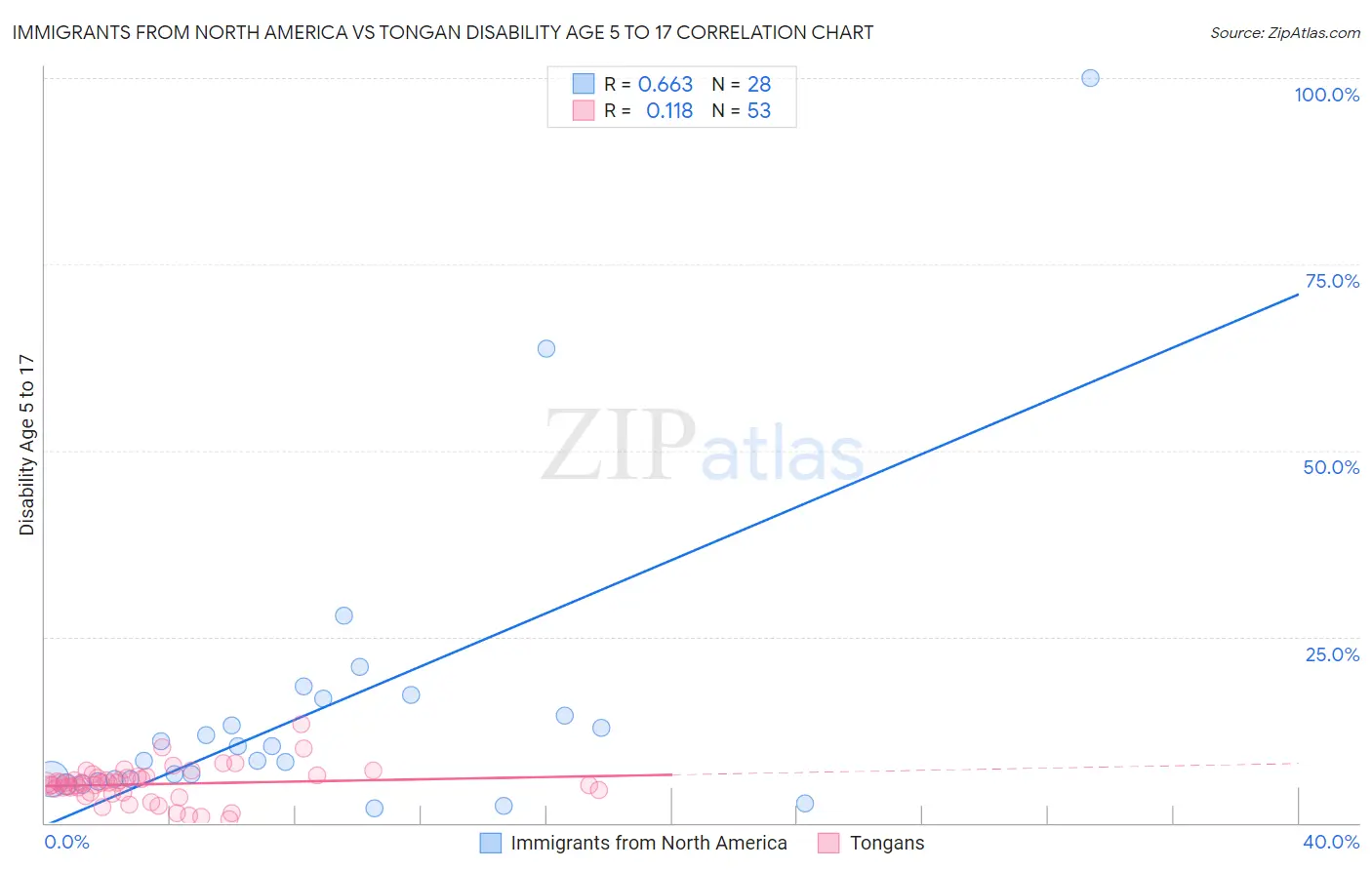 Immigrants from North America vs Tongan Disability Age 5 to 17
