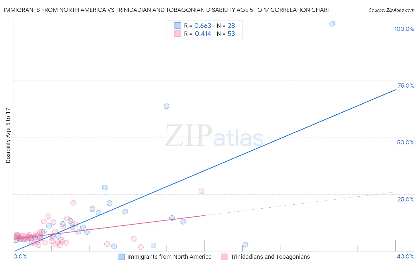 Immigrants from North America vs Trinidadian and Tobagonian Disability Age 5 to 17