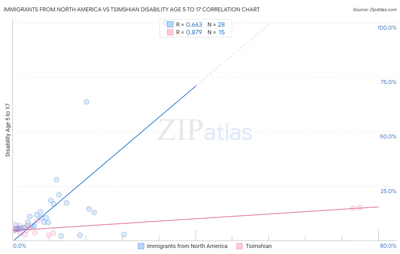 Immigrants from North America vs Tsimshian Disability Age 5 to 17