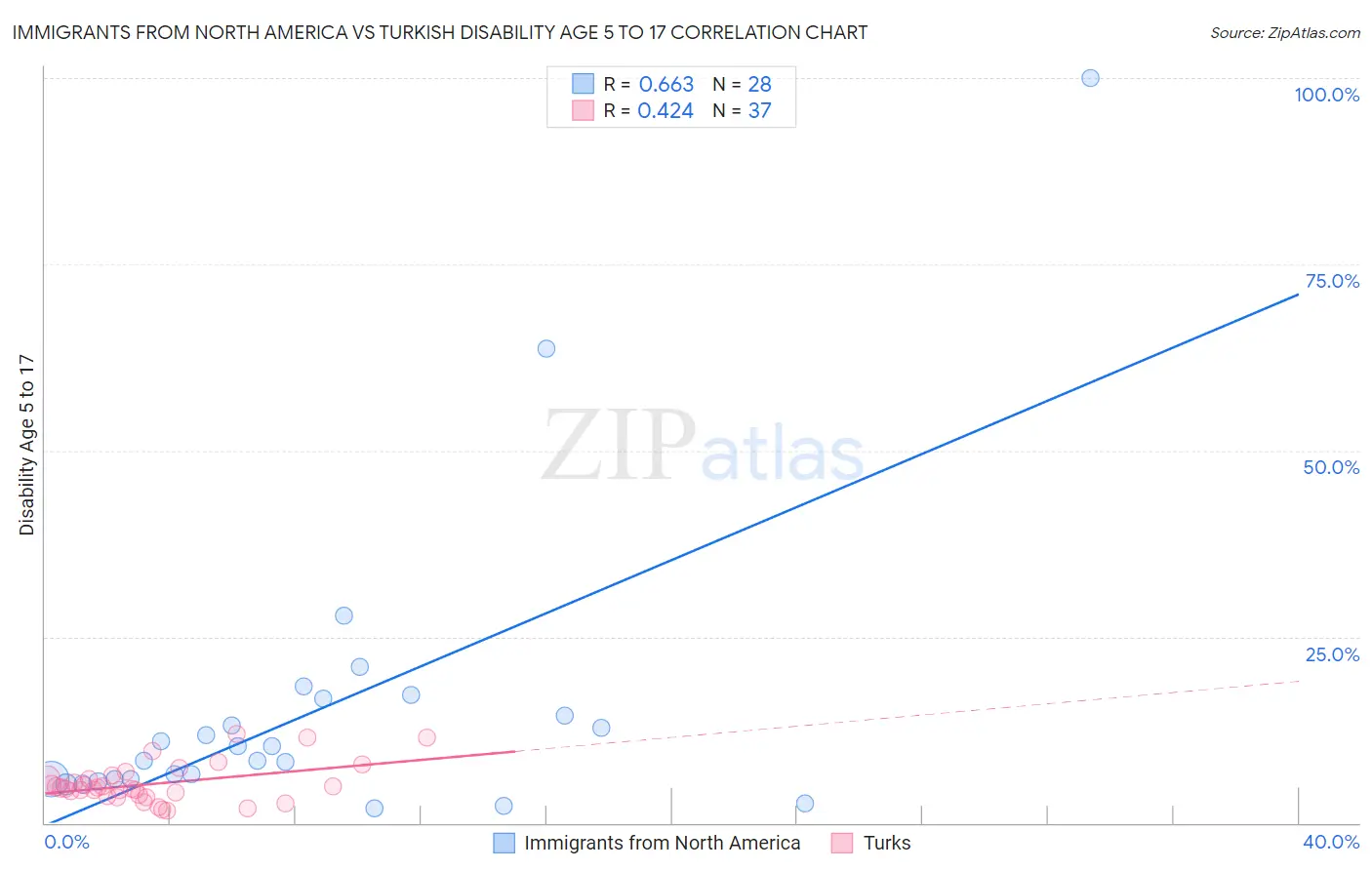Immigrants from North America vs Turkish Disability Age 5 to 17