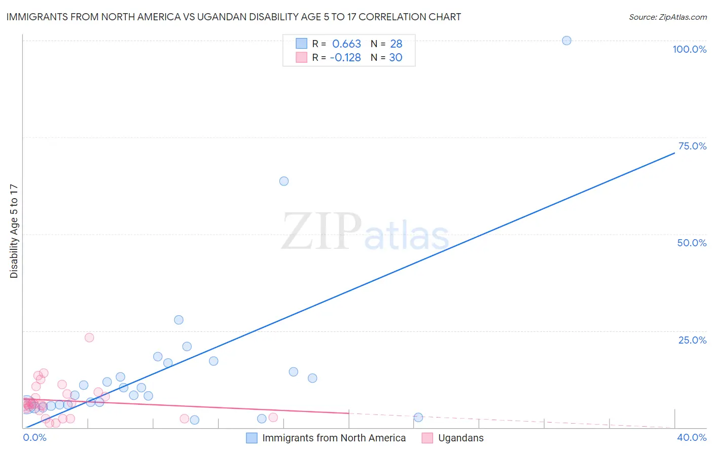 Immigrants from North America vs Ugandan Disability Age 5 to 17