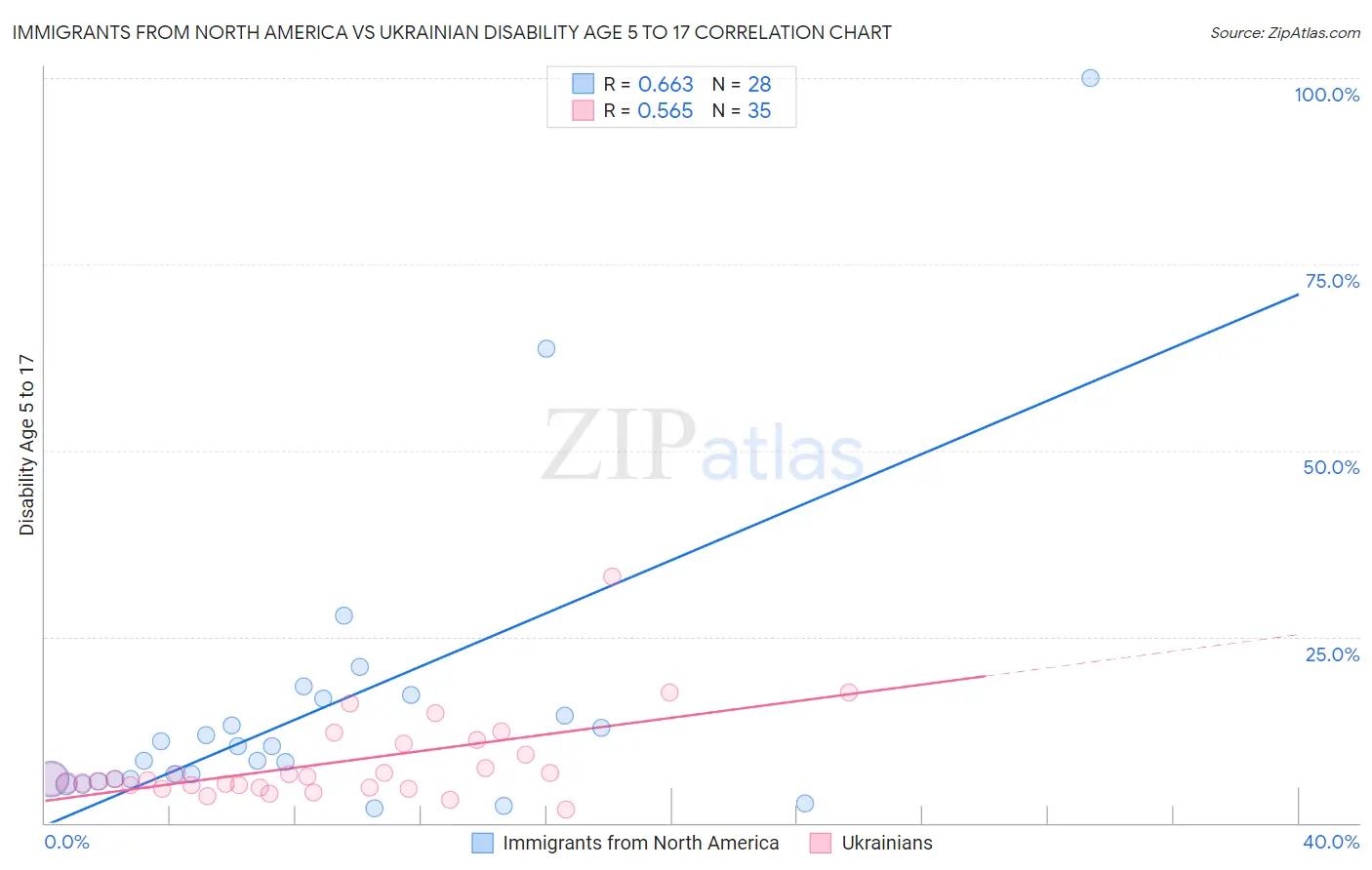 Immigrants from North America vs Ukrainian Disability Age 5 to 17