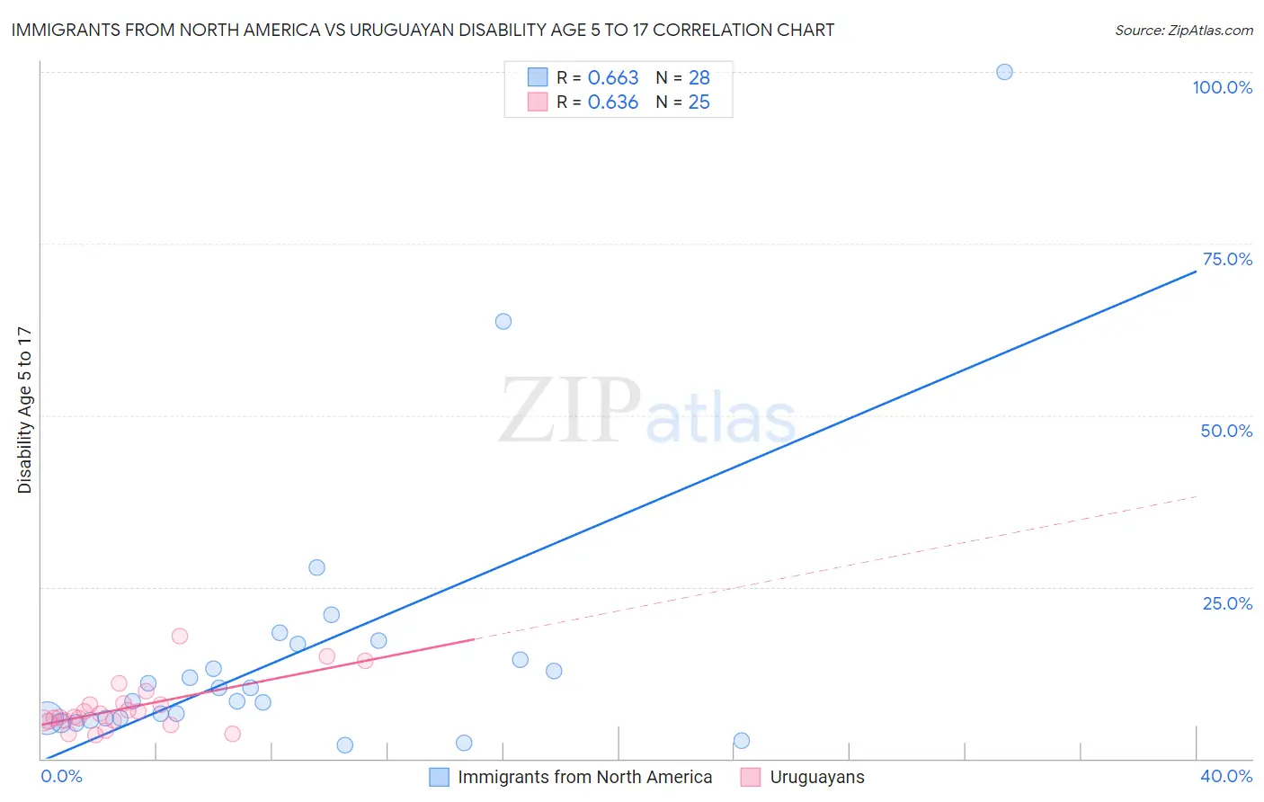 Immigrants from North America vs Uruguayan Disability Age 5 to 17