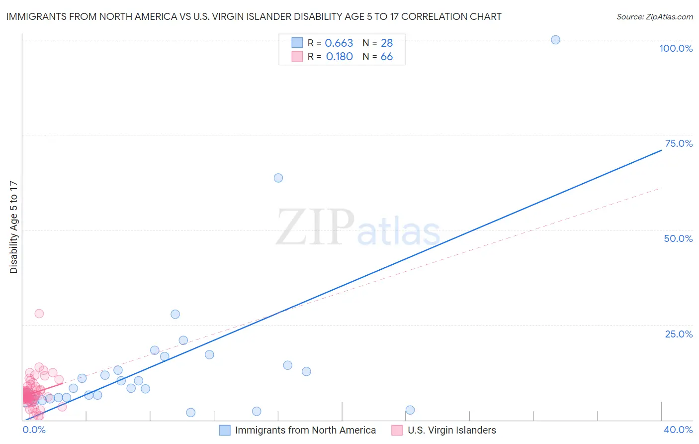 Immigrants from North America vs U.S. Virgin Islander Disability Age 5 to 17