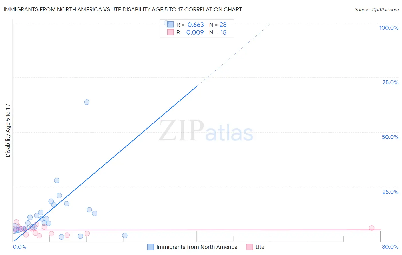 Immigrants from North America vs Ute Disability Age 5 to 17