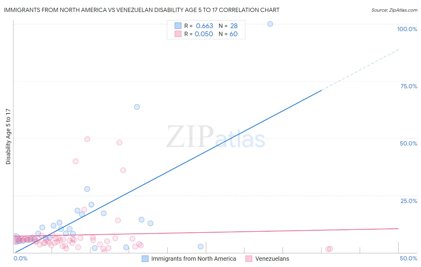 Immigrants from North America vs Venezuelan Disability Age 5 to 17