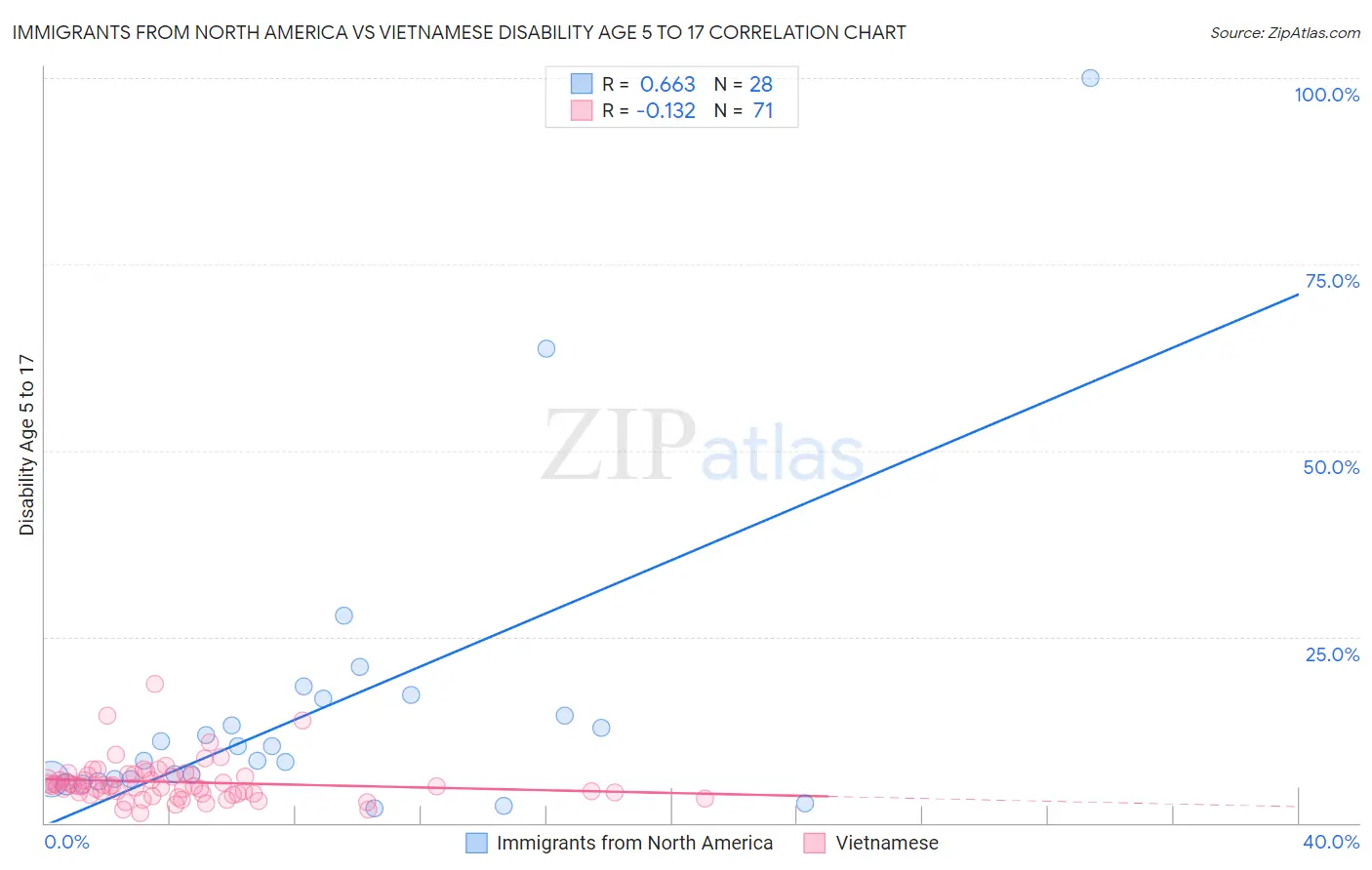 Immigrants from North America vs Vietnamese Disability Age 5 to 17