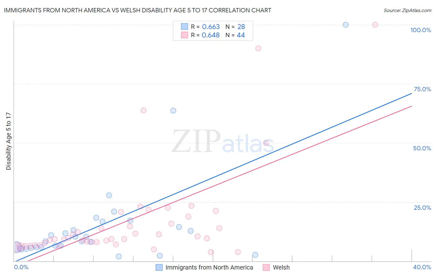 Immigrants from North America vs Welsh Disability Age 5 to 17