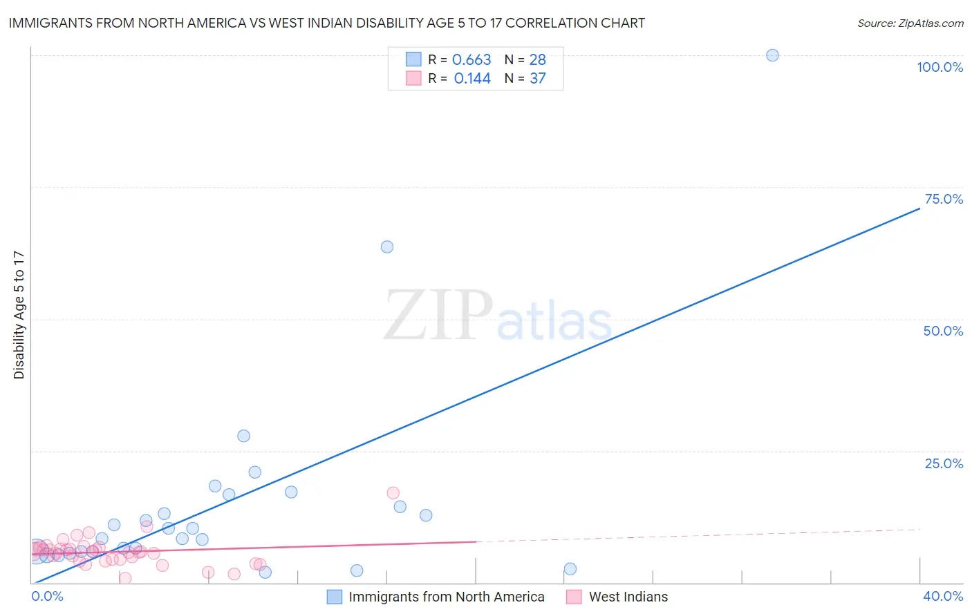 Immigrants from North America vs West Indian Disability Age 5 to 17
