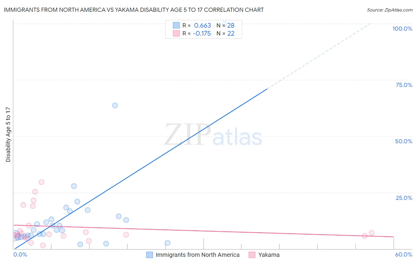 Immigrants from North America vs Yakama Disability Age 5 to 17