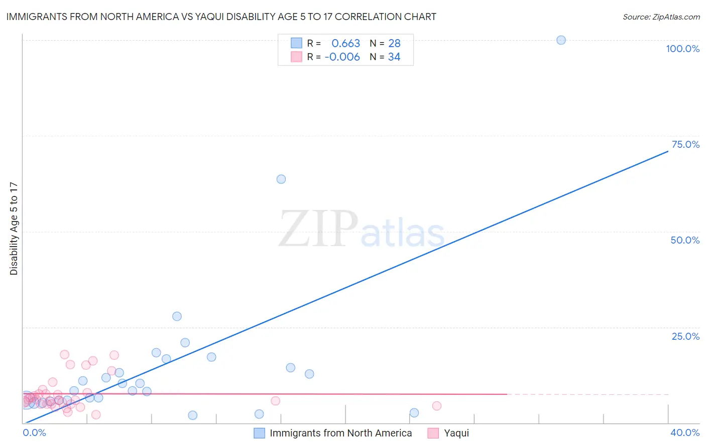 Immigrants from North America vs Yaqui Disability Age 5 to 17