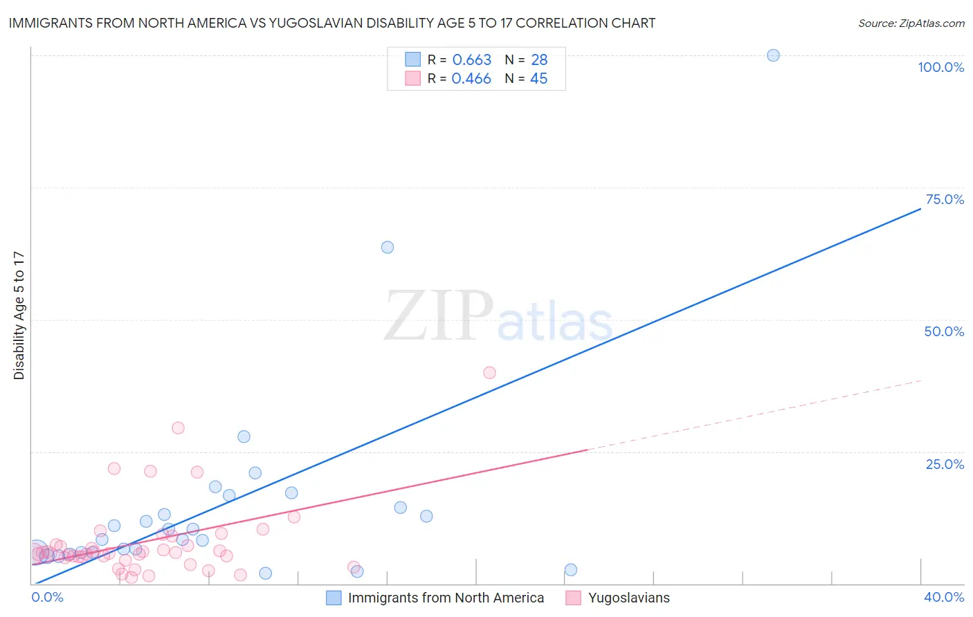 Immigrants from North America vs Yugoslavian Disability Age 5 to 17