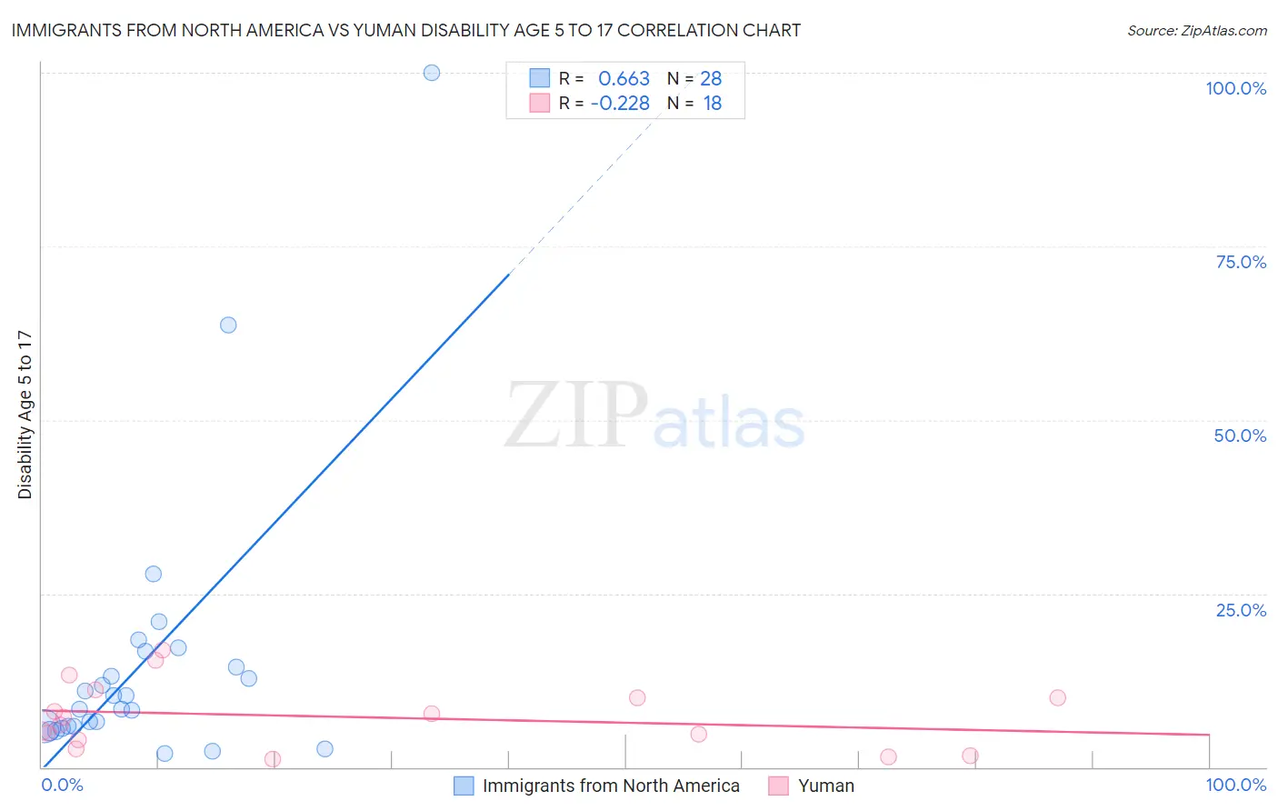 Immigrants from North America vs Yuman Disability Age 5 to 17