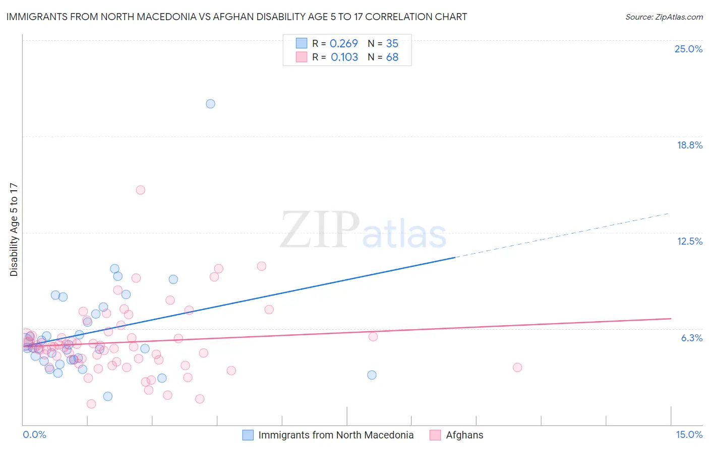 Immigrants from North Macedonia vs Afghan Disability Age 5 to 17