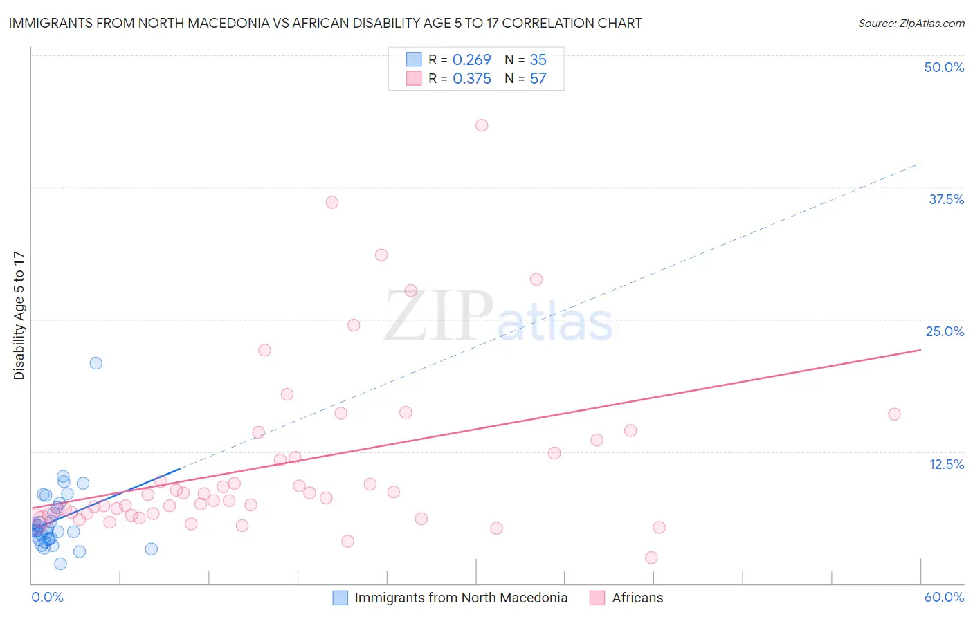 Immigrants from North Macedonia vs African Disability Age 5 to 17