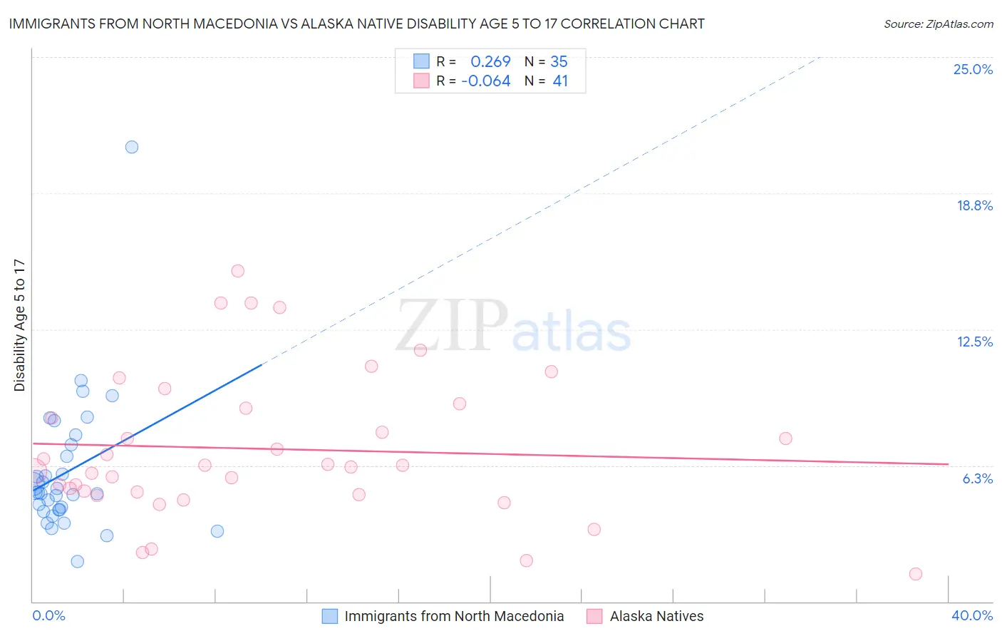 Immigrants from North Macedonia vs Alaska Native Disability Age 5 to 17