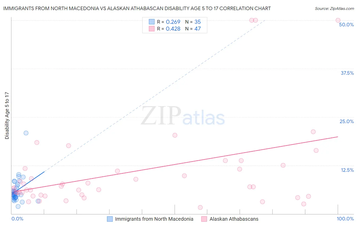 Immigrants from North Macedonia vs Alaskan Athabascan Disability Age 5 to 17