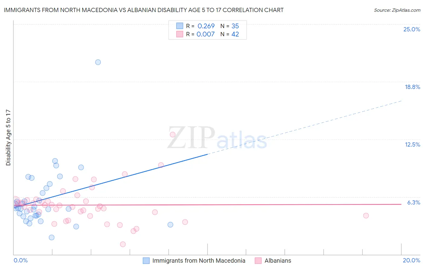 Immigrants from North Macedonia vs Albanian Disability Age 5 to 17