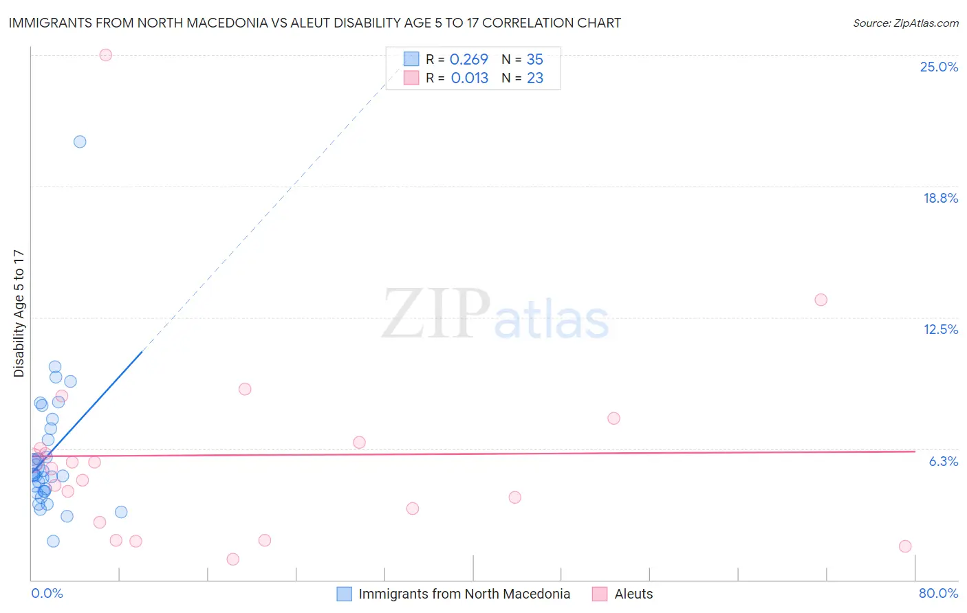 Immigrants from North Macedonia vs Aleut Disability Age 5 to 17