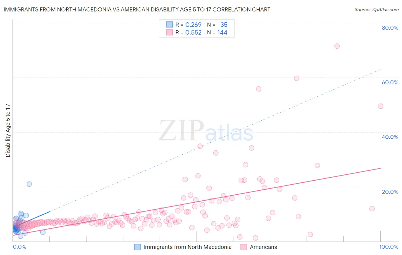 Immigrants from North Macedonia vs American Disability Age 5 to 17