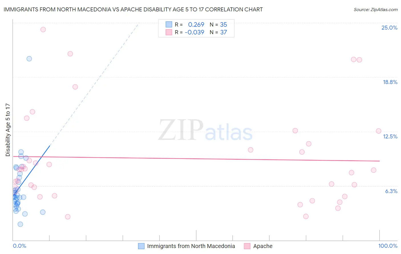 Immigrants from North Macedonia vs Apache Disability Age 5 to 17