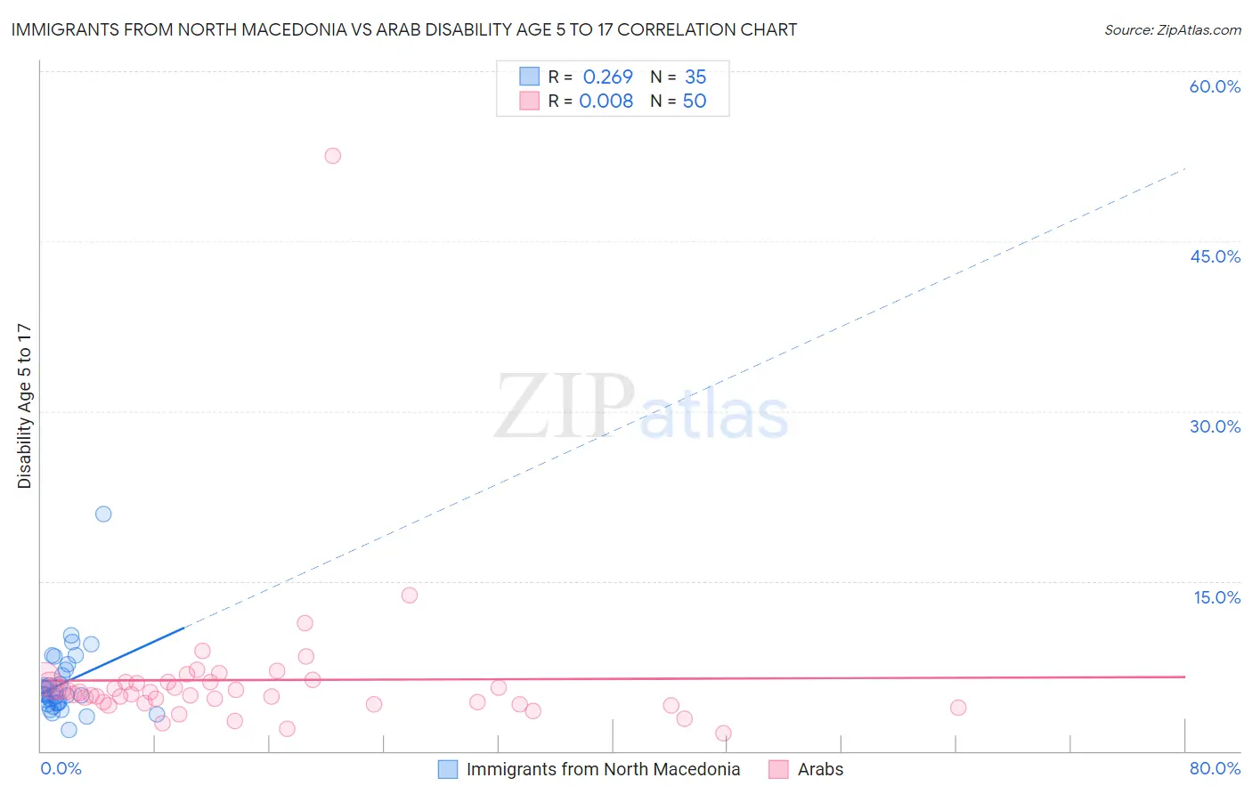 Immigrants from North Macedonia vs Arab Disability Age 5 to 17