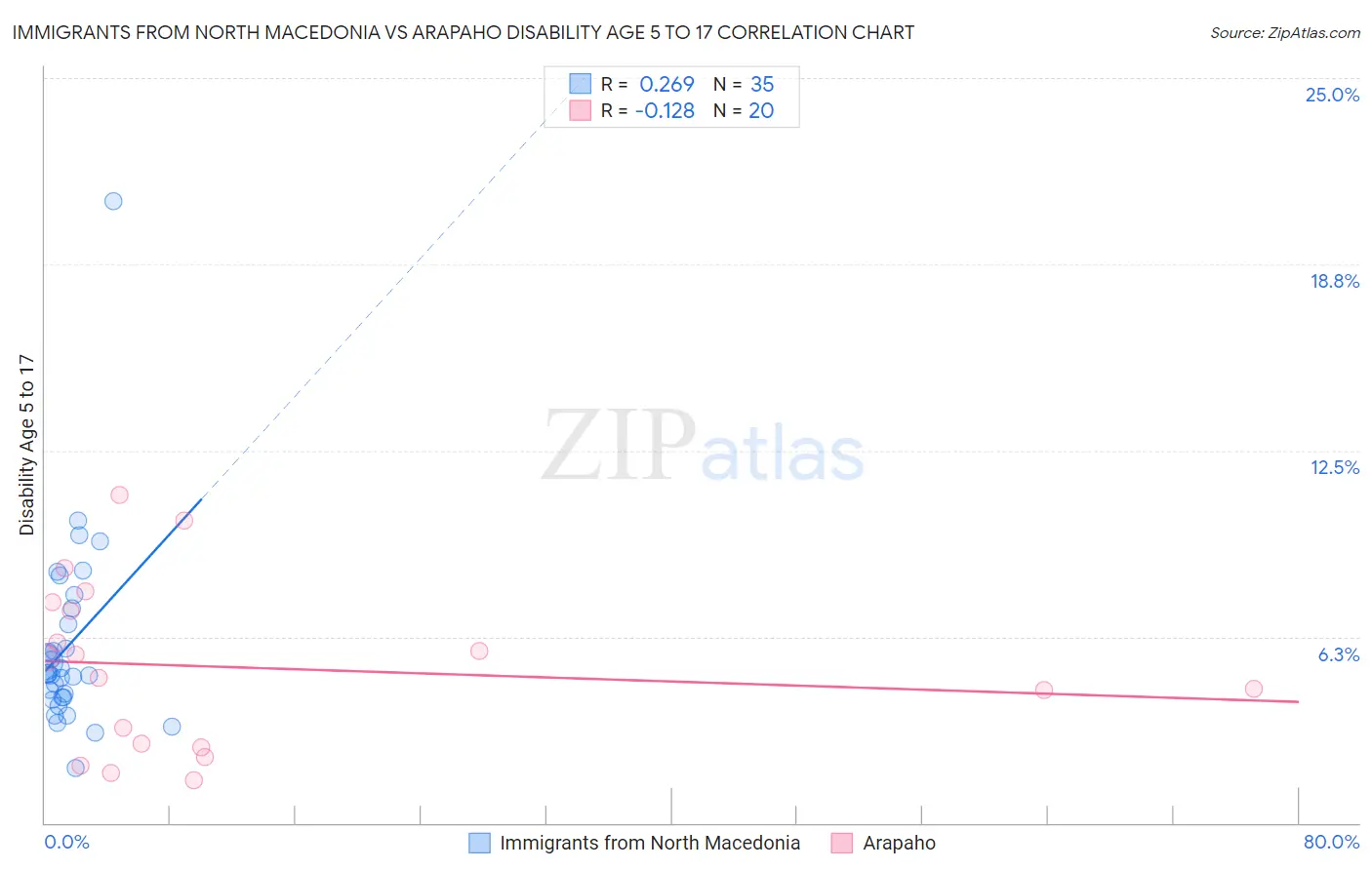 Immigrants from North Macedonia vs Arapaho Disability Age 5 to 17