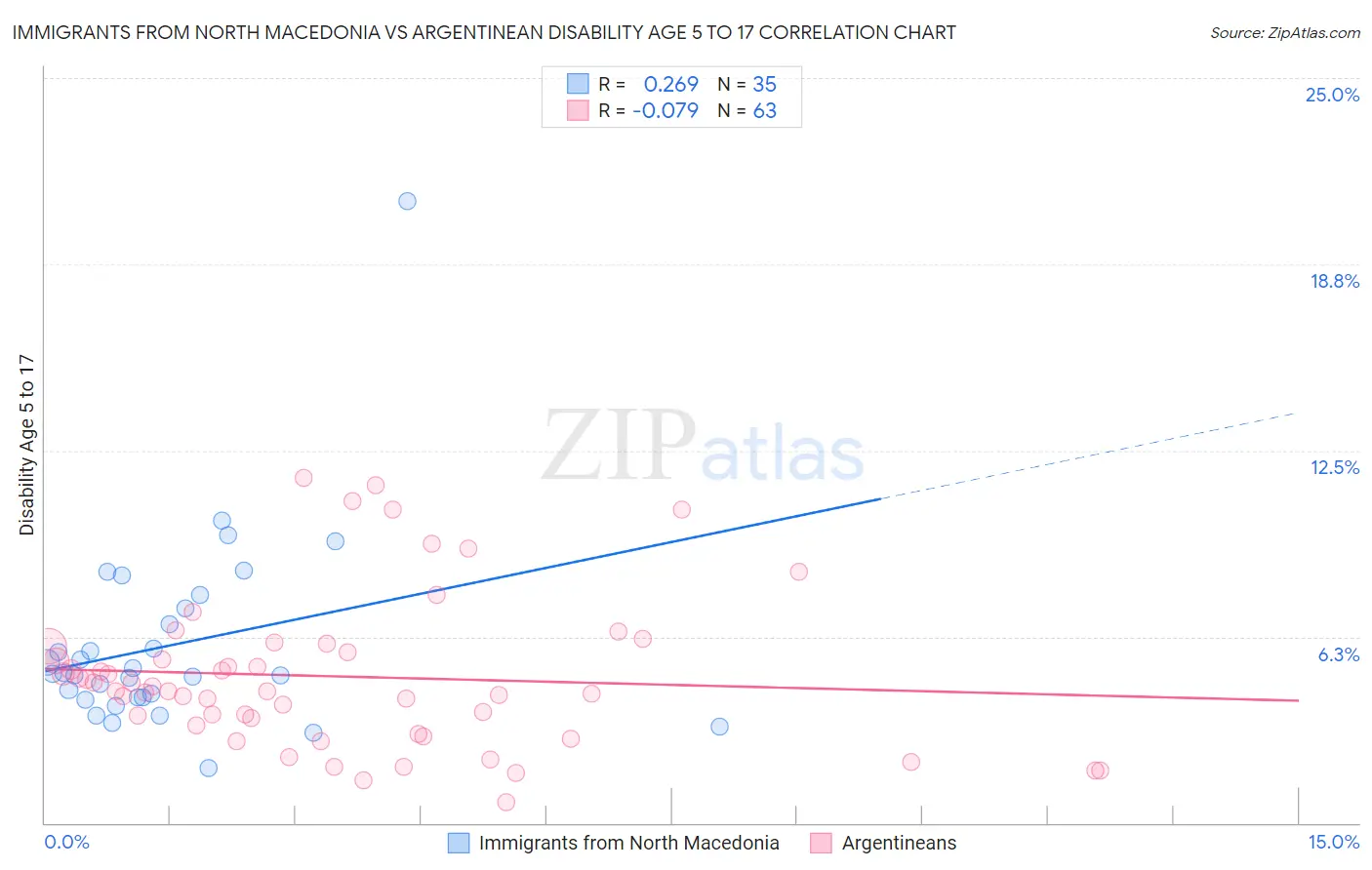 Immigrants from North Macedonia vs Argentinean Disability Age 5 to 17