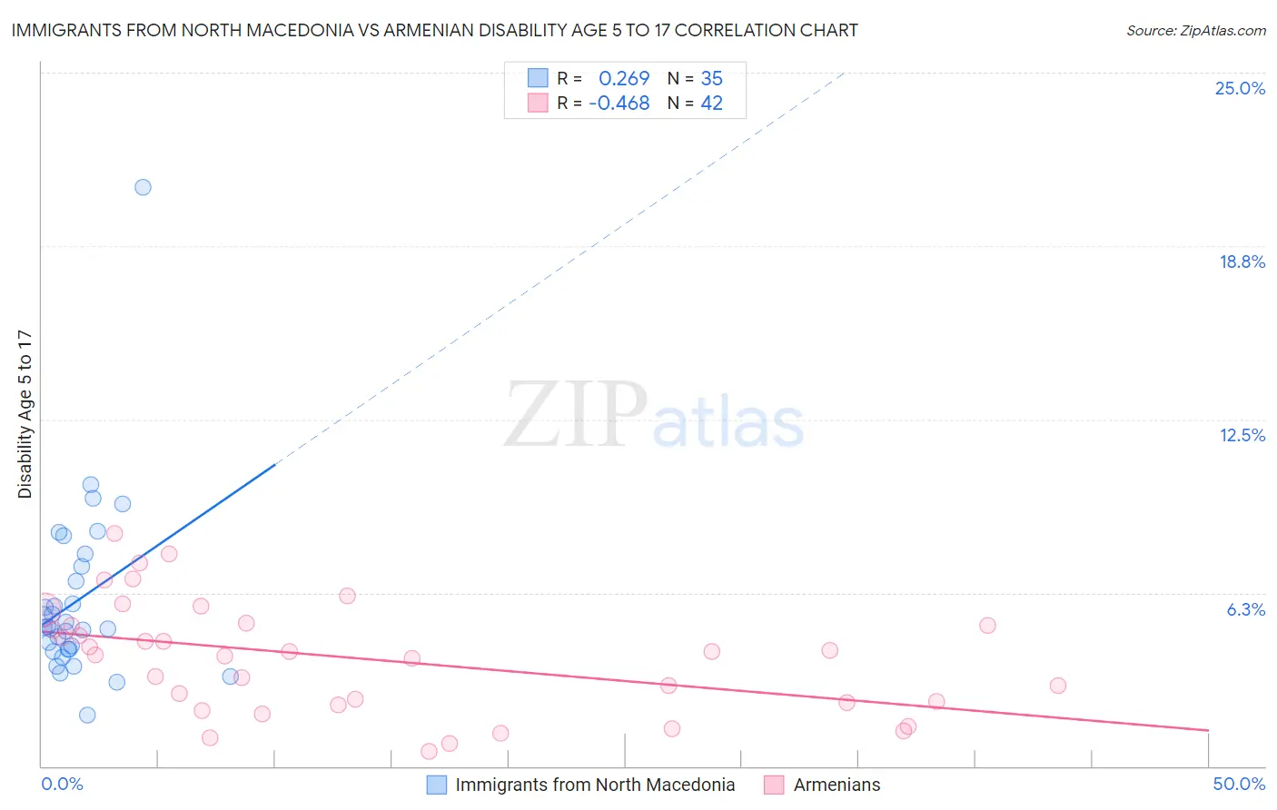 Immigrants from North Macedonia vs Armenian Disability Age 5 to 17