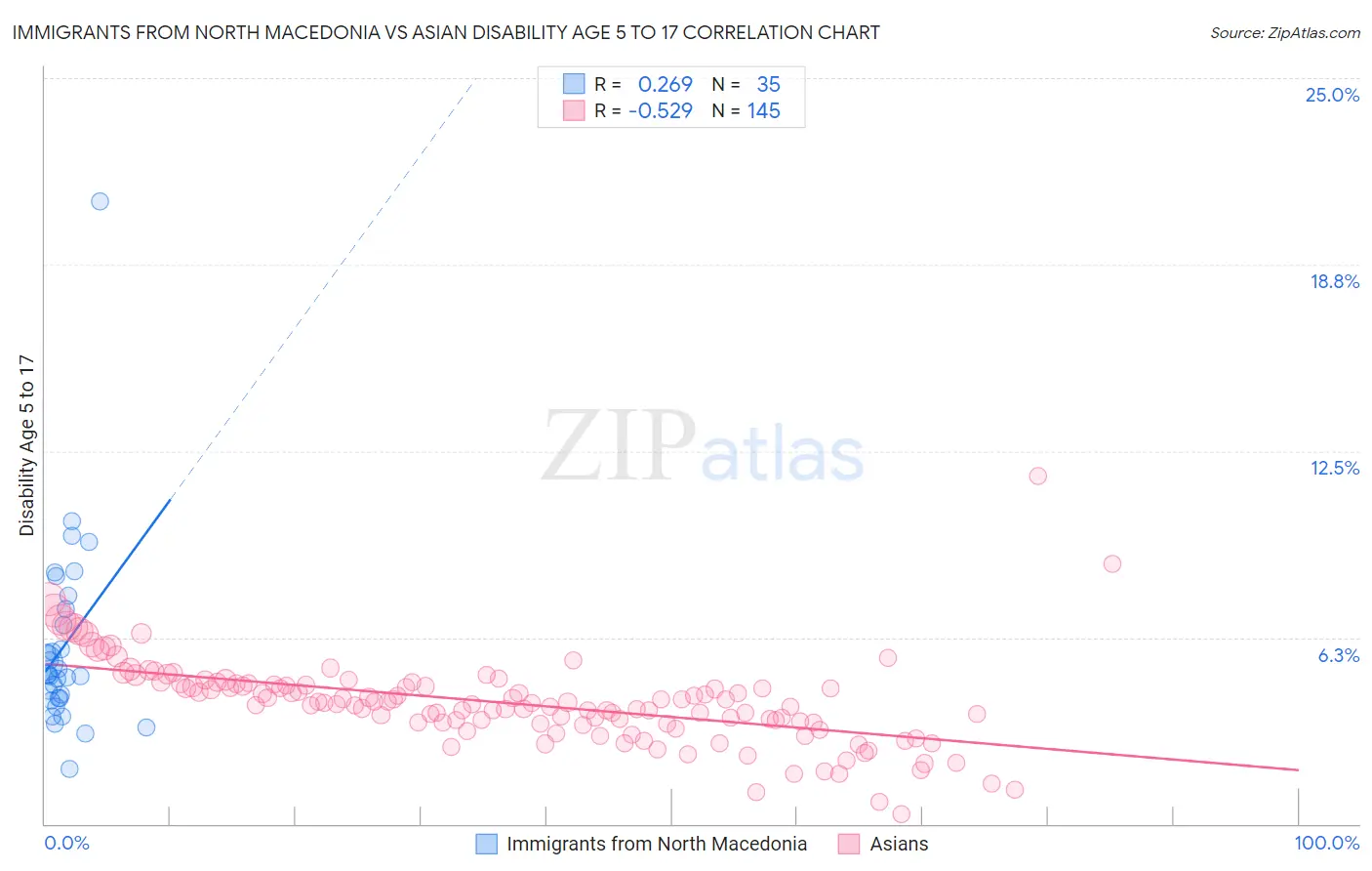 Immigrants from North Macedonia vs Asian Disability Age 5 to 17