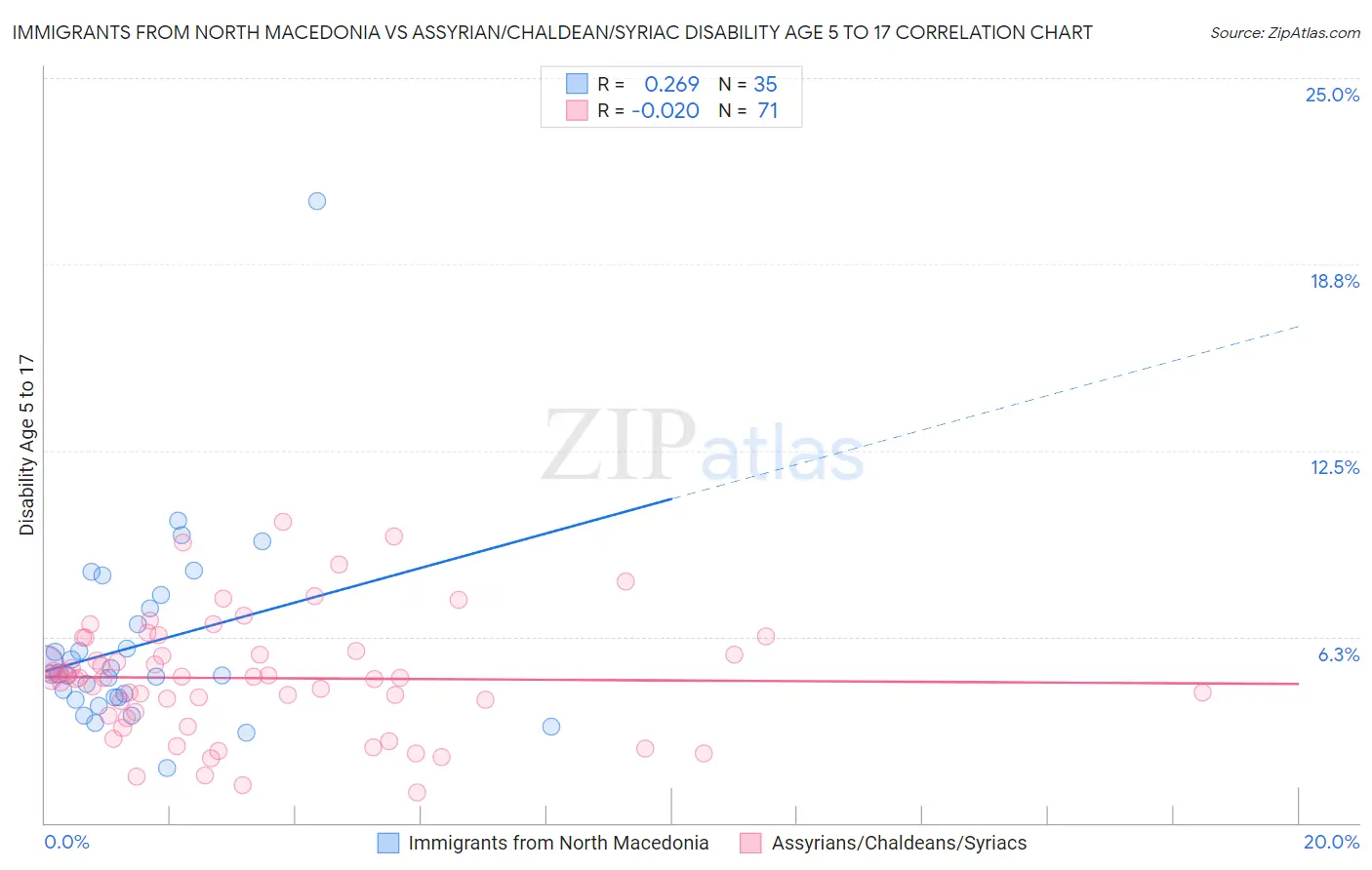 Immigrants from North Macedonia vs Assyrian/Chaldean/Syriac Disability Age 5 to 17