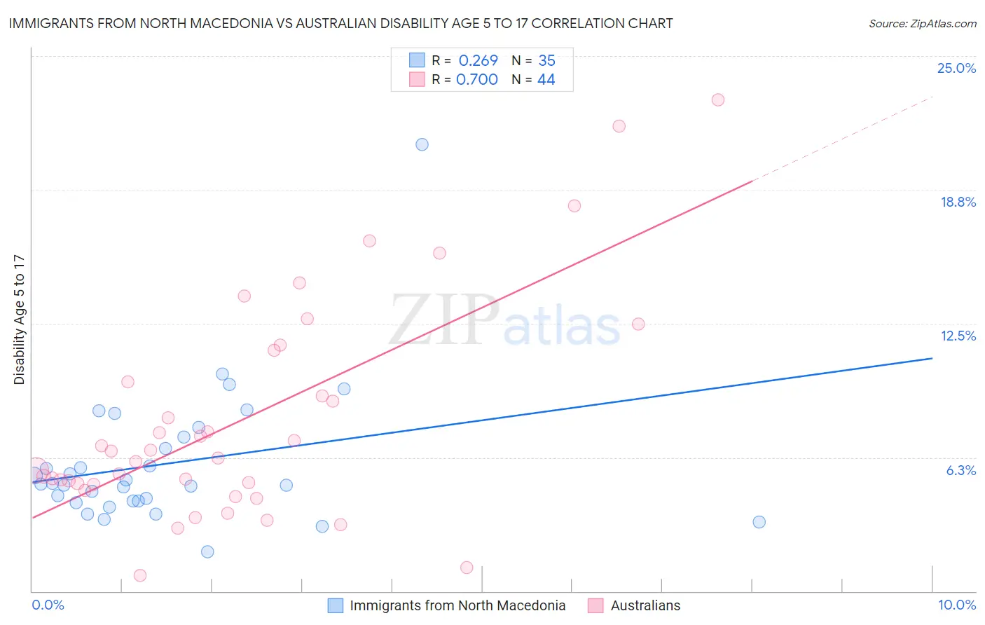 Immigrants from North Macedonia vs Australian Disability Age 5 to 17