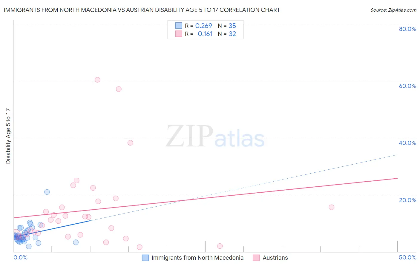 Immigrants from North Macedonia vs Austrian Disability Age 5 to 17