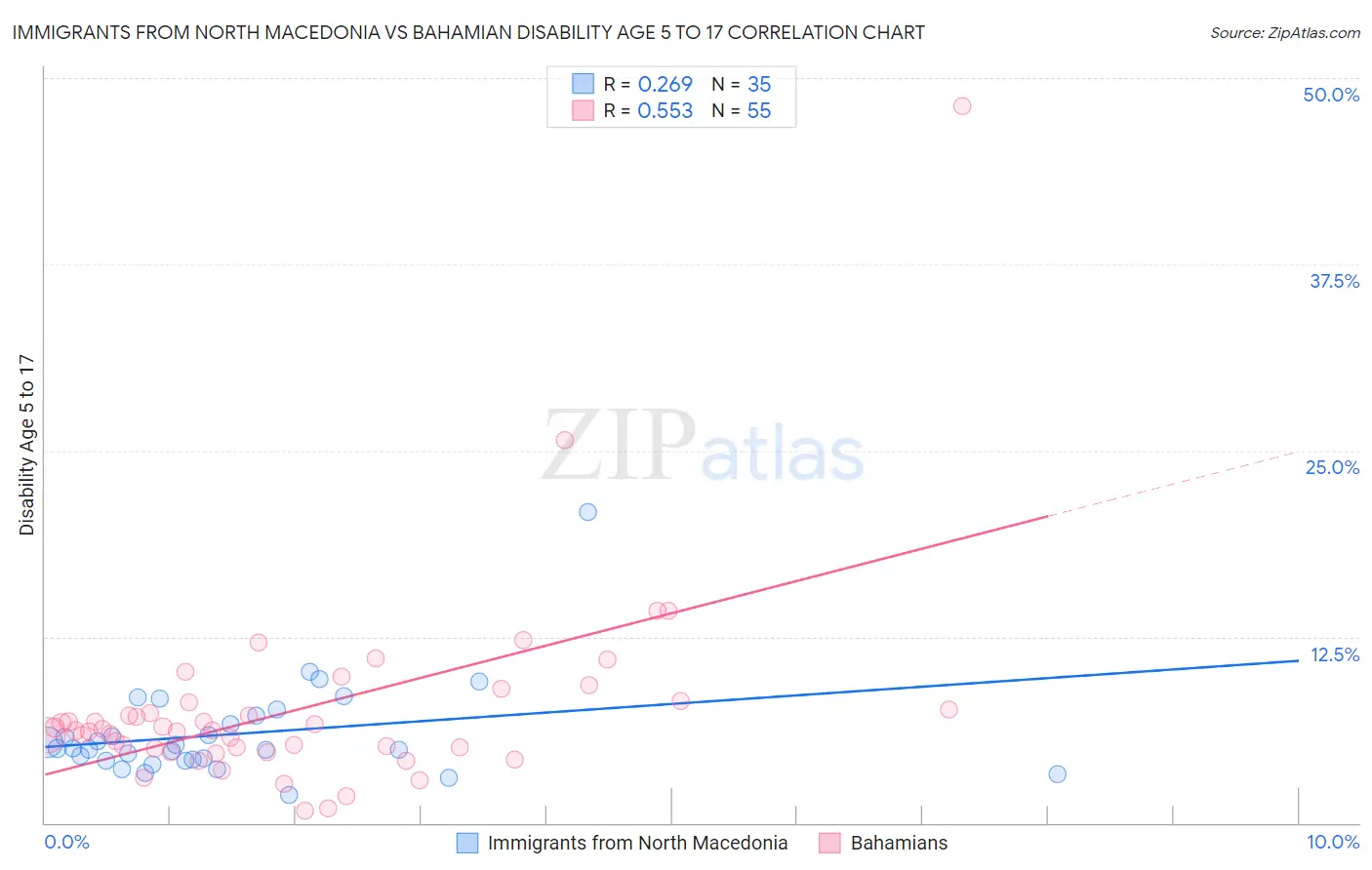 Immigrants from North Macedonia vs Bahamian Disability Age 5 to 17