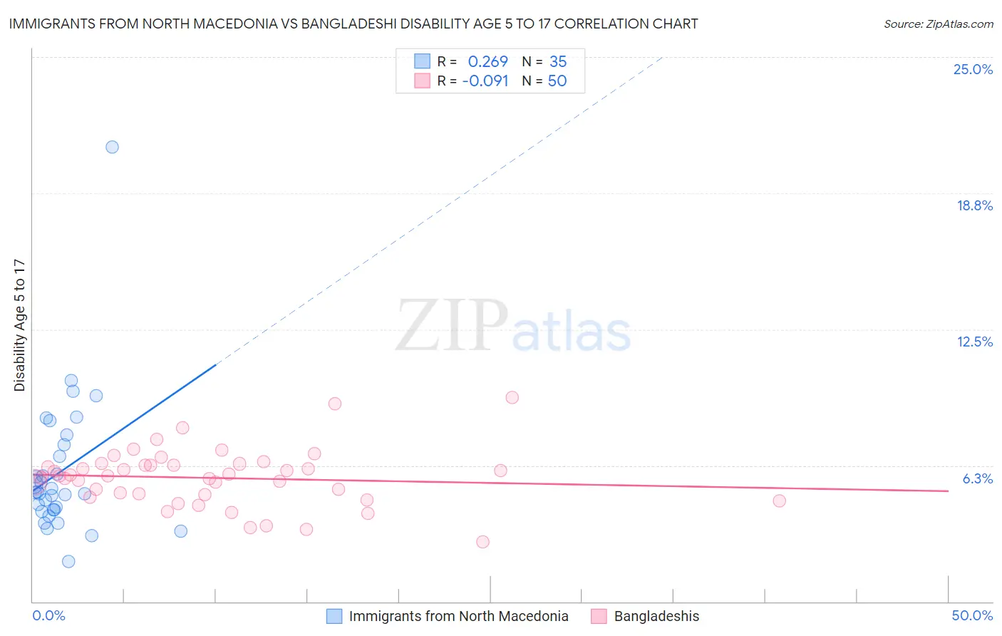 Immigrants from North Macedonia vs Bangladeshi Disability Age 5 to 17