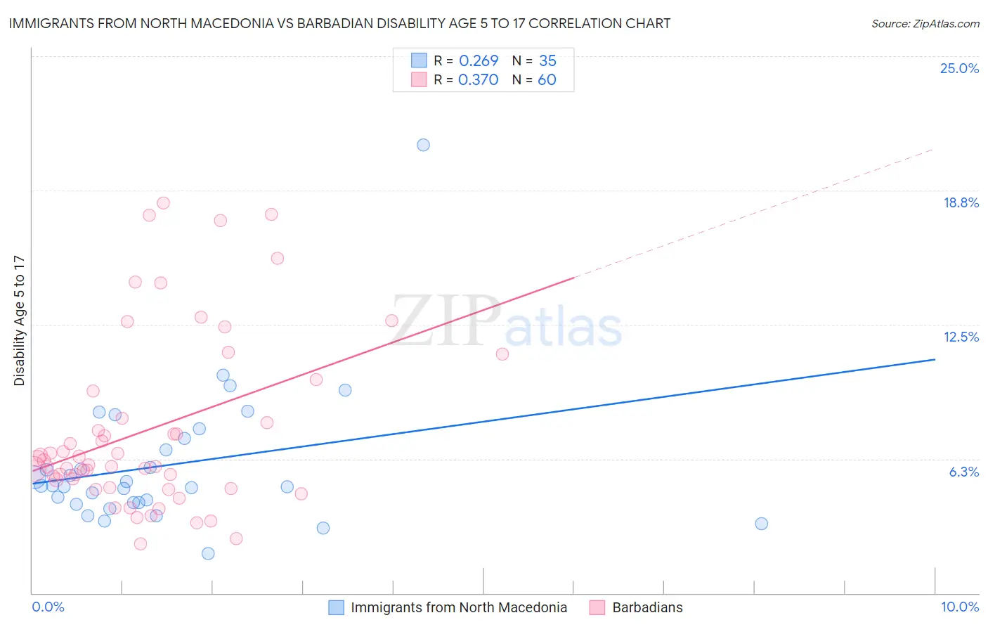 Immigrants from North Macedonia vs Barbadian Disability Age 5 to 17