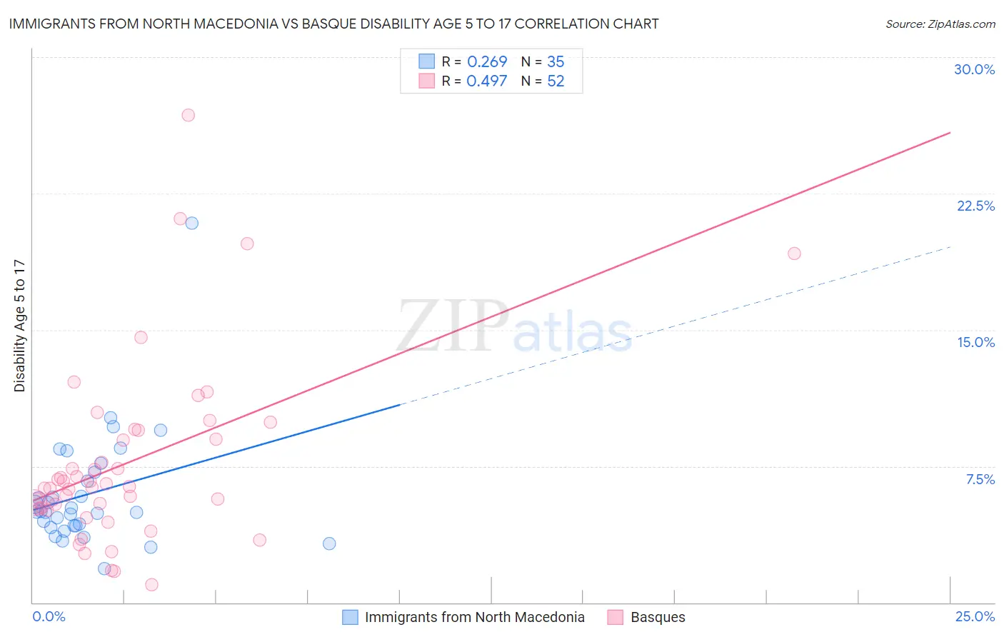 Immigrants from North Macedonia vs Basque Disability Age 5 to 17
