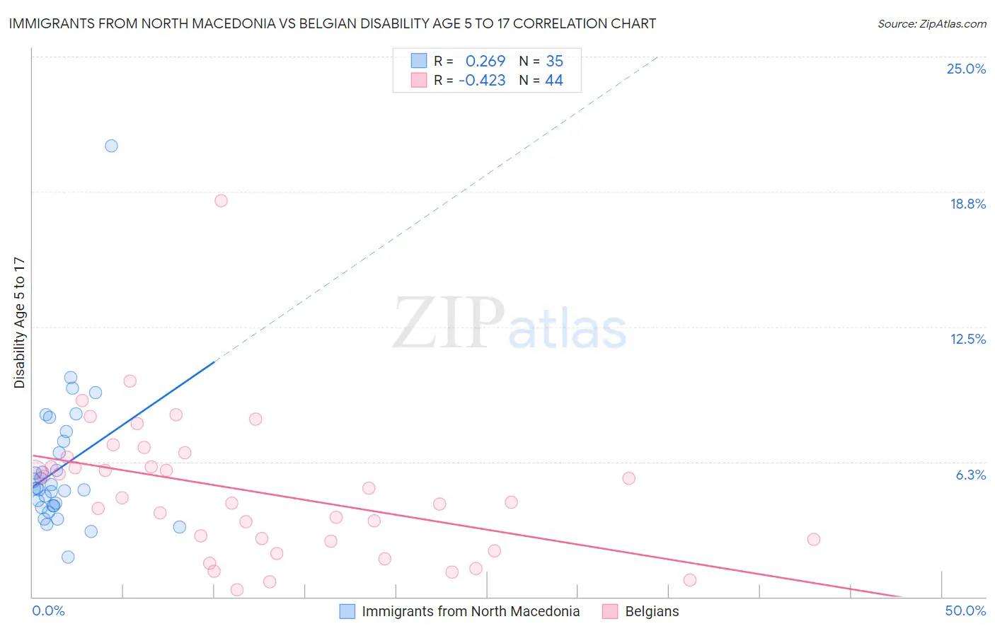 Immigrants from North Macedonia vs Belgian Disability Age 5 to 17