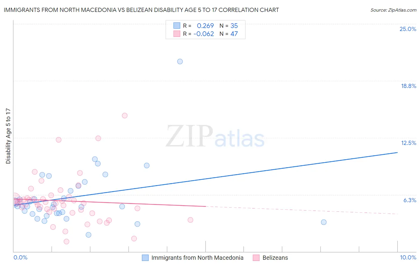 Immigrants from North Macedonia vs Belizean Disability Age 5 to 17