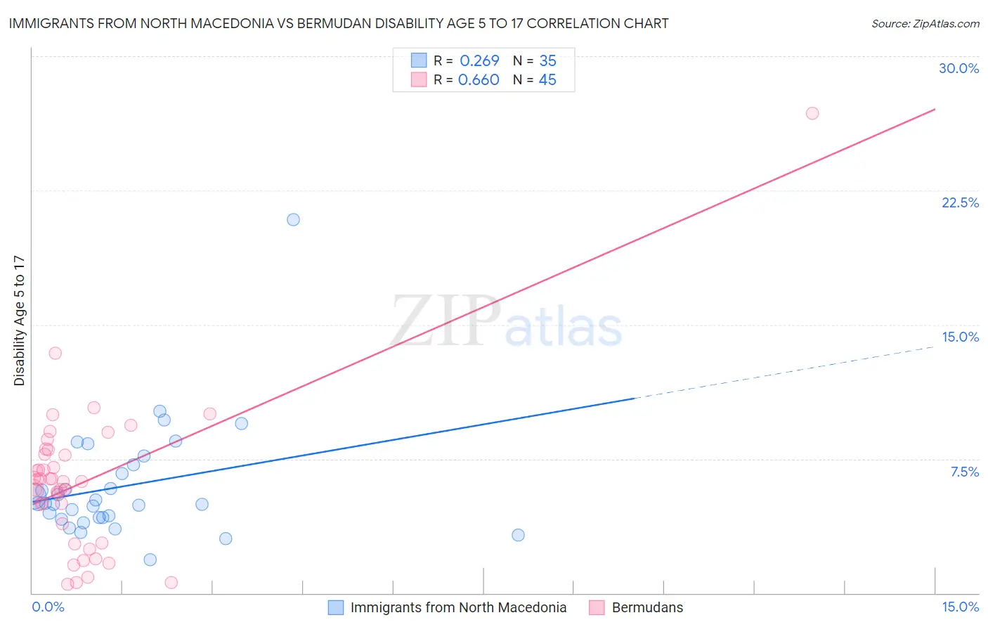 Immigrants from North Macedonia vs Bermudan Disability Age 5 to 17