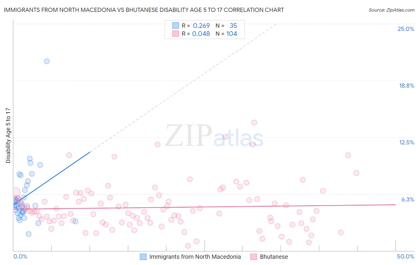 Immigrants from North Macedonia vs Bhutanese Disability Age 5 to 17