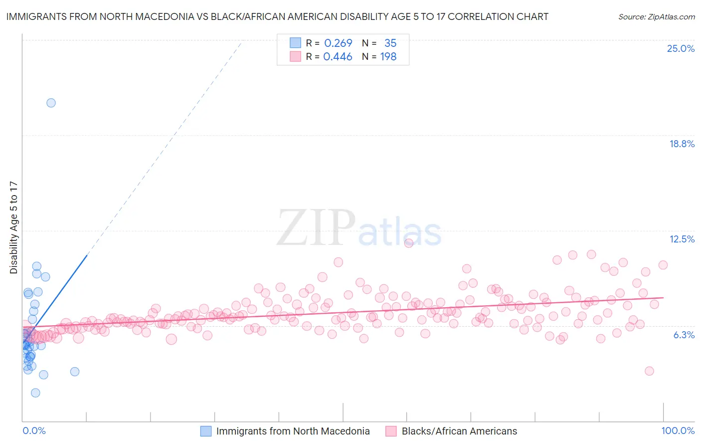 Immigrants from North Macedonia vs Black/African American Disability Age 5 to 17