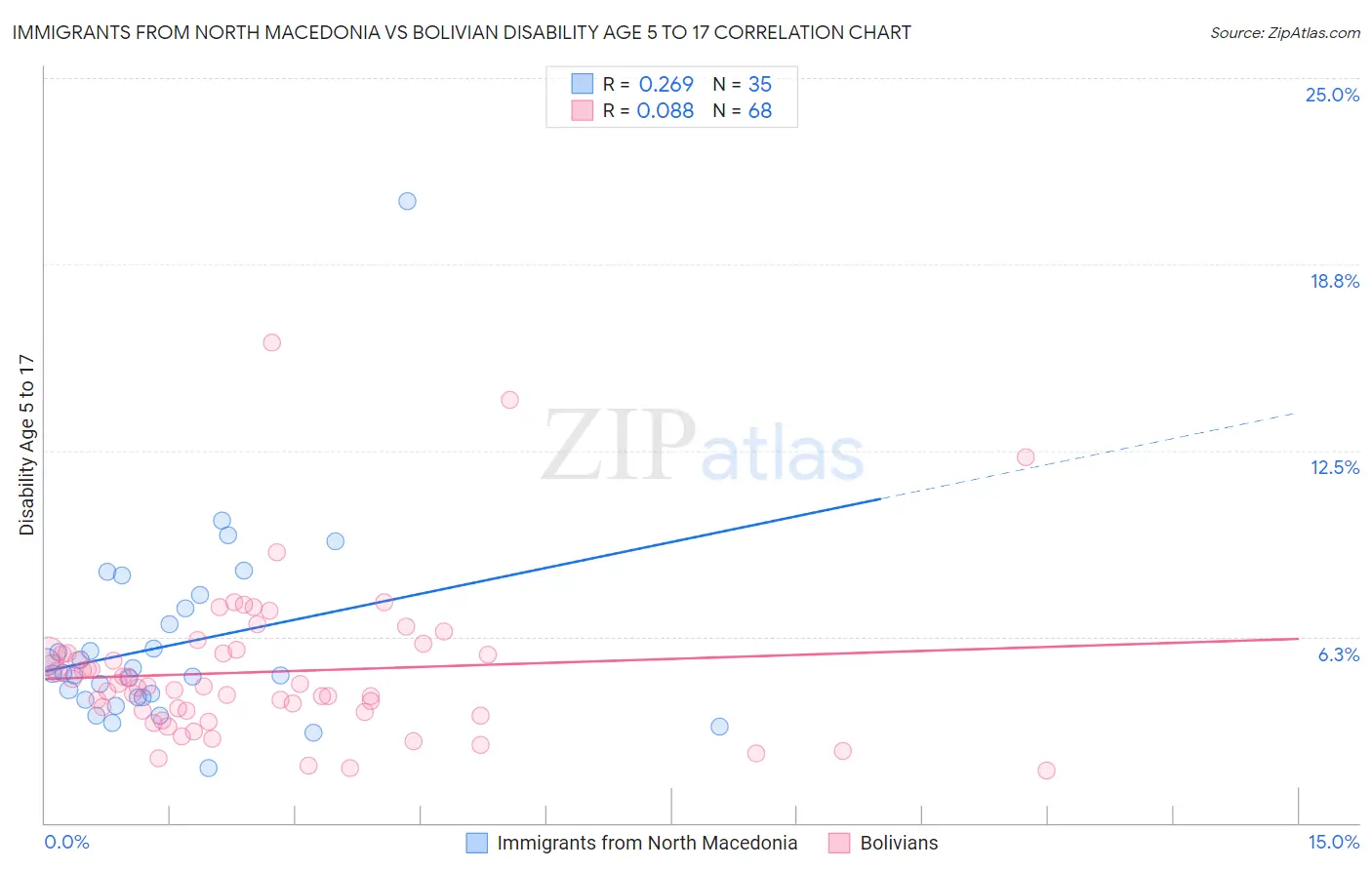 Immigrants from North Macedonia vs Bolivian Disability Age 5 to 17