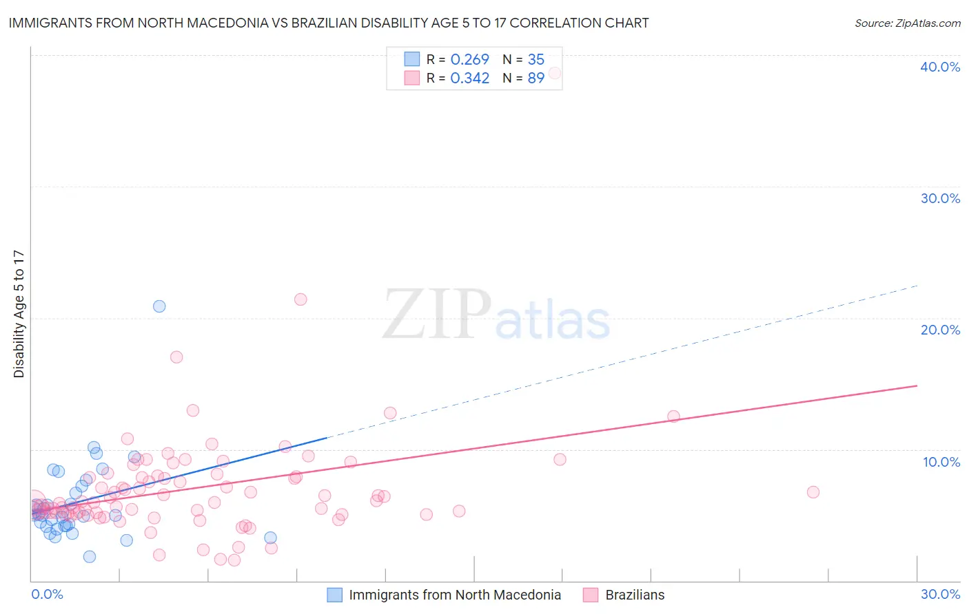 Immigrants from North Macedonia vs Brazilian Disability Age 5 to 17