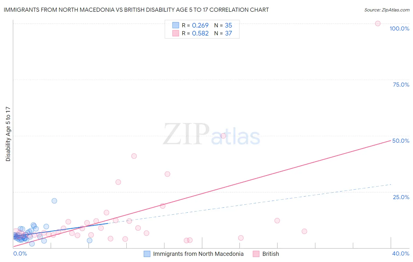 Immigrants from North Macedonia vs British Disability Age 5 to 17