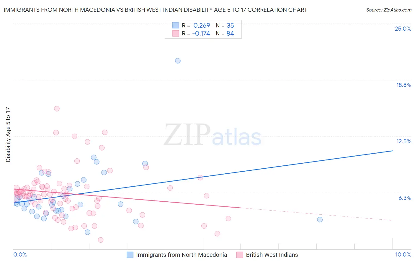 Immigrants from North Macedonia vs British West Indian Disability Age 5 to 17