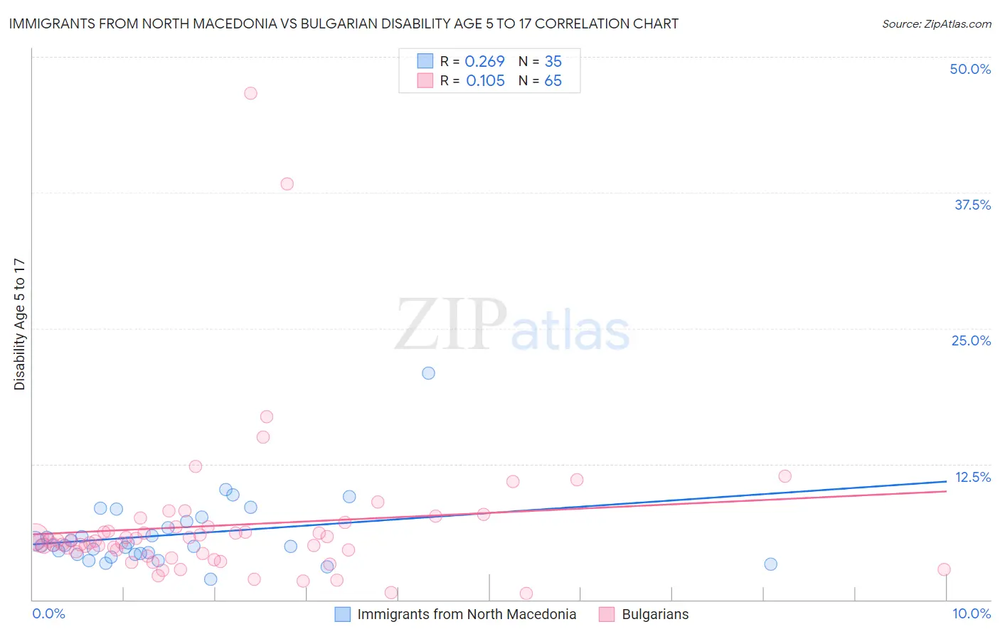 Immigrants from North Macedonia vs Bulgarian Disability Age 5 to 17