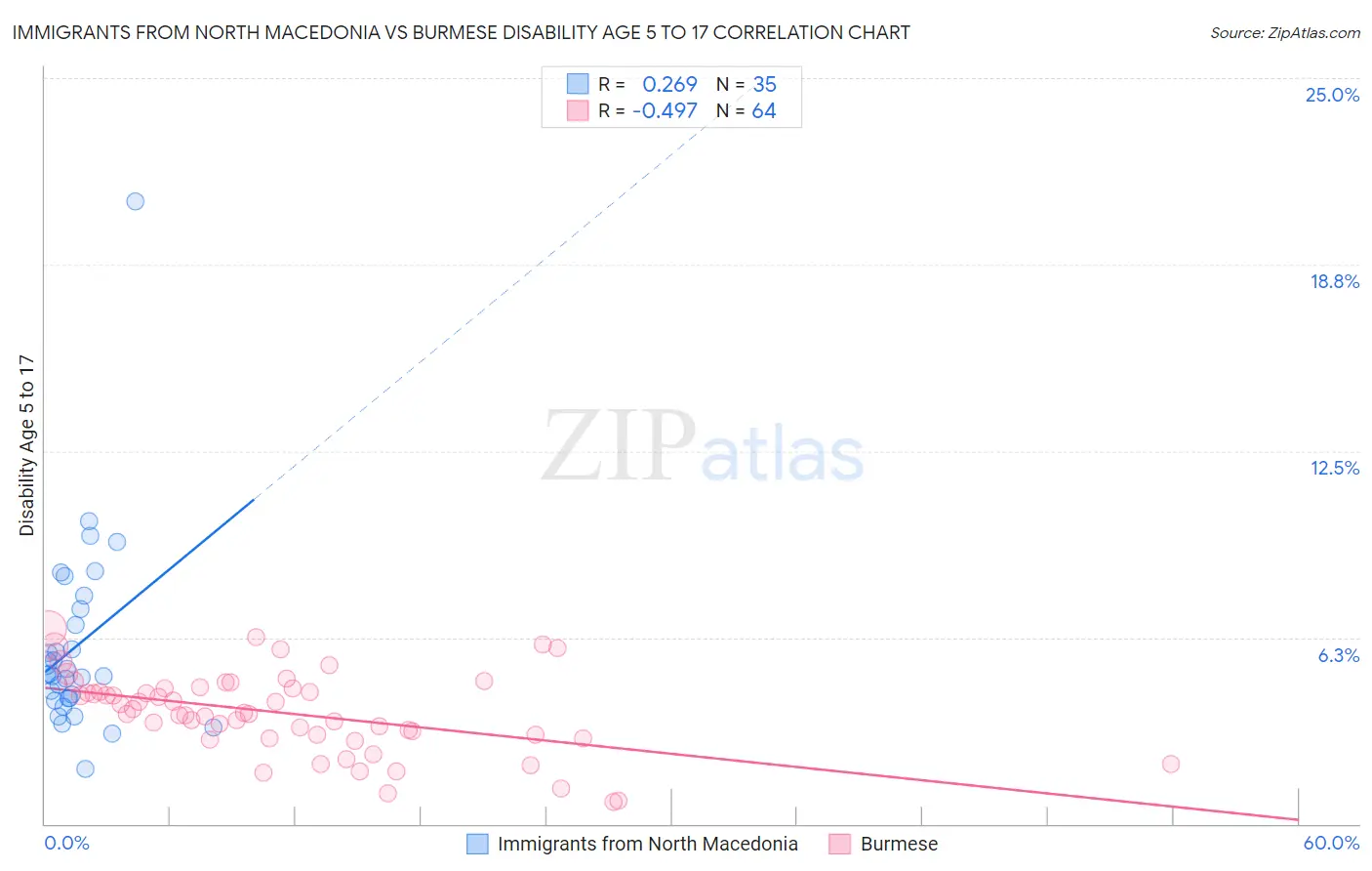 Immigrants from North Macedonia vs Burmese Disability Age 5 to 17